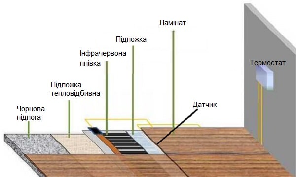 плівкова інфрачервона тепла підлога ціна